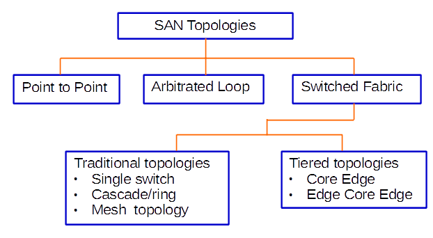 topologies